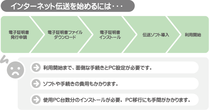 インターネット伝送を始めるには