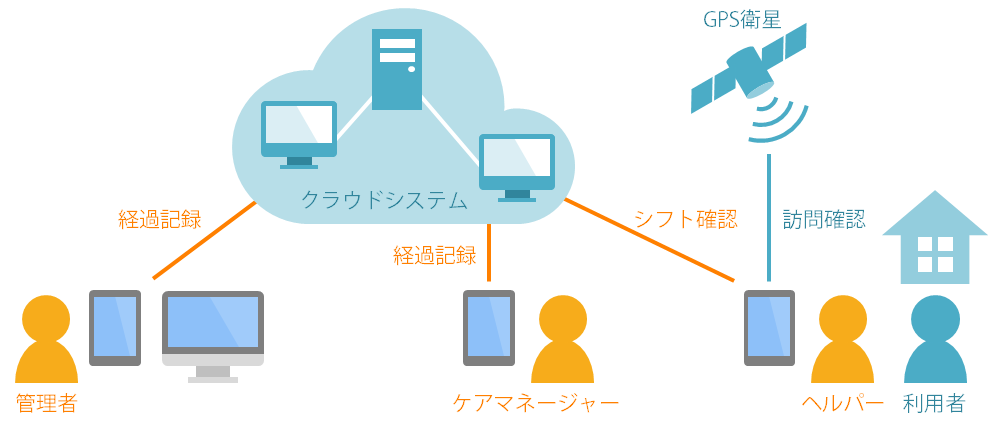 楽けあモバイルのご利用イメージ